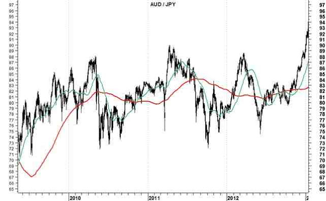 الصليب الذهبي ” golden cross ” في الفوركس Forex