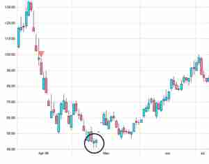 مؤشري أشباه الدوائر الناقصة و الأنابيب السفلية في الفوركس Forex