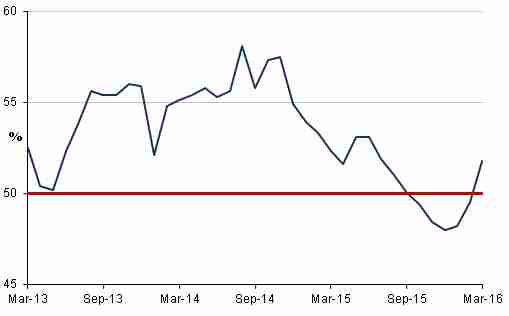 استخدام مؤشر ISM الصناعي لإيجاد اتجاهات الفوركس  Forex