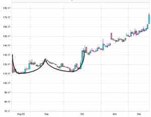 القاعين المزدوجين في الفوركس Forex