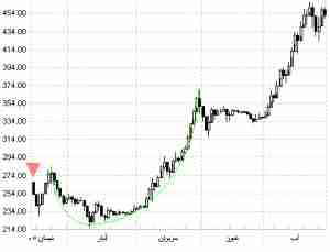 مؤشري أشباه الدوائر الناقصة و الأنابيب السفلية في الفوركس Forex