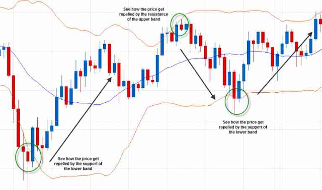 مؤشر البولنجر باند في سوق الفوركس  Forex