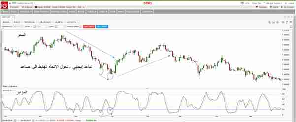 الفرق بين نقاط اختراق السعر ومؤشرات الزخم في الفوركس