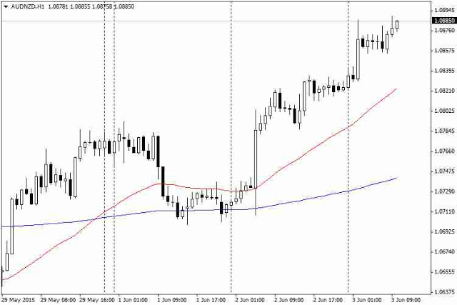كيفية استخدام المتوسطات المتحركة في الفوركس Forex