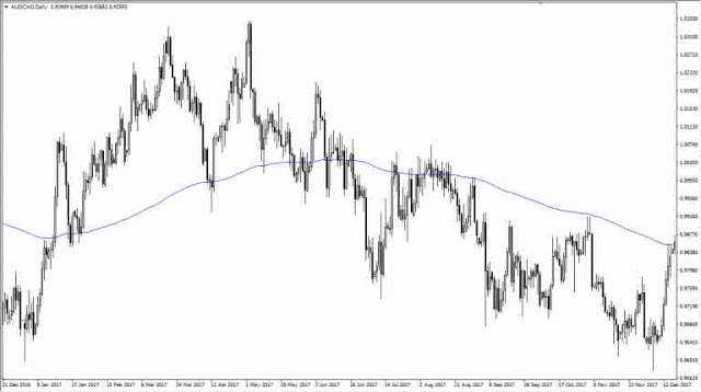 استراتيجية المتوسط المتحرك في الفوركس  Forex