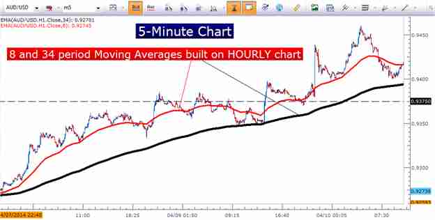 معلومات عن الصفقات الطويلة والقصيرة في سوق الفوركس Forex