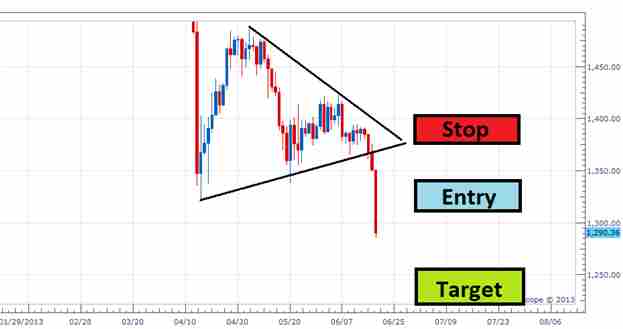 مميزات وعيوب استخدام الـ ” Targets ” في سوق الفوركس Forex