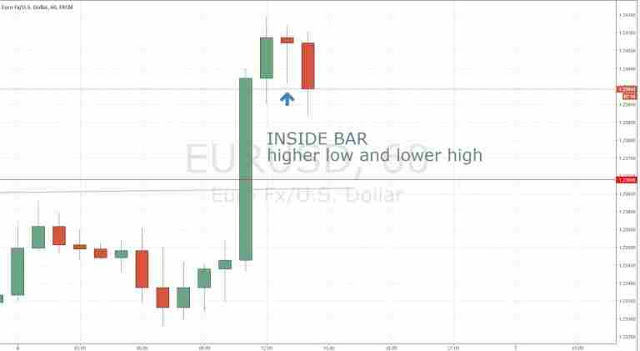 كيفية تداول مثمر بالفوركس عن طريق Inside Bars