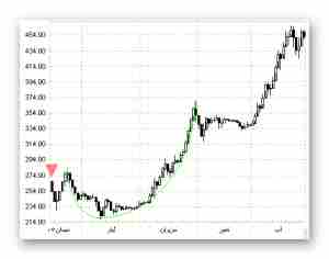 أشكال فنية مفيدة لمتداولي في الفوركس Forex