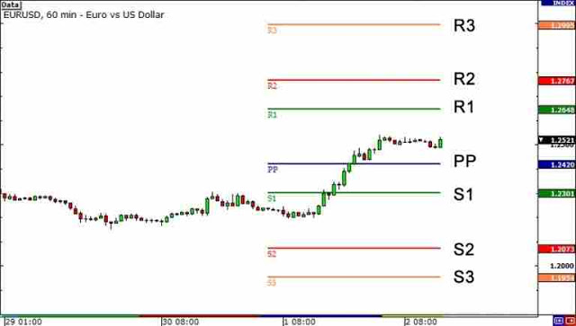 كيفية استخدام النقاط المحورية ” Pivot Points ” في الفوركس Forex كيفية استخدام النقاط المحورية ” Pivot Points ” في الفوركس Forex