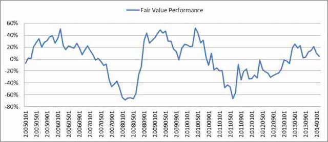 أهمية استخدام القيمة العادلة في التحليل الأساسي بالفوركس Forex