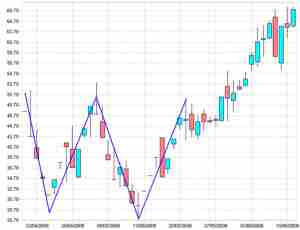 القاعين المزدوجين في الفوركس Forex