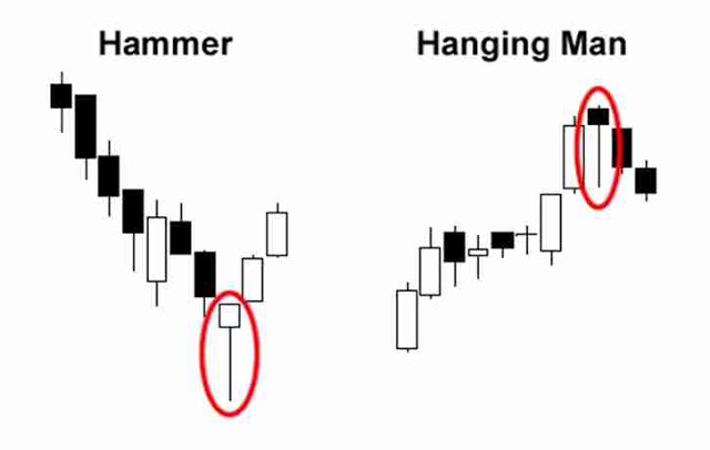 كيفية اختيار أفضل ” Hammer Candlesticks ” في الفوركس Forex
