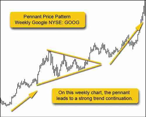 كيفية تفسير أنماط سعر التحليل الفني في الفوركس forex
