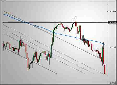 التحليل الفني ضمن الإطارات الزمنية Forex