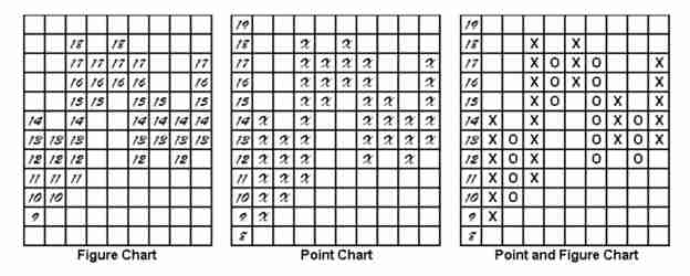 معلومات عن طريقة ” Point and figure ” في الفوركس Forex