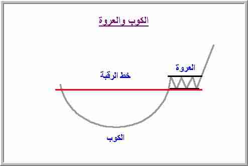 شرح مبسط لنموذج الكوب و العروة Forex