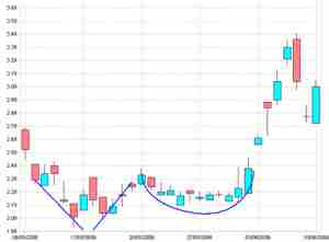 القاعين المزدوجين في الفوركس Forex
