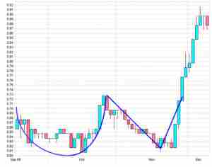 القاعين المزدوجين في الفوركس Forex